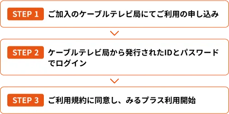 STEP1.ご加入のケーブルテレビ局にてご利用の申し込み　→　STEP2.ケーブルテレビ局から発行されたIDとパスワードでログイン　→　STEP3.ご利用規約に同意し、みるプラス利用開始