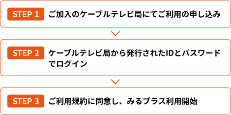 STEP1.ご加入のケーブルテレビ局にてご利用の申し込み　→　STEP2.ケーブルテレビ局から発行されたIDとパスワードでログイン　→　STEP3.ご利用規約に同意し、みるプラス利用開始