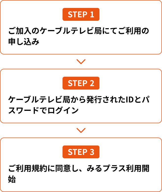 STEP1.ご加入のケーブルテレビ局にてご利用の申し込み　→　STEP2.ケーブルテレビ局から発行されたIDとパスワードでログイン　→　STEP3.ご利用規約に同意し、みるプラス利用開始